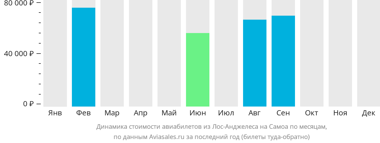 Динамика стоимости авиабилетов из Лос-Анджелеса на Самоа по месяцам