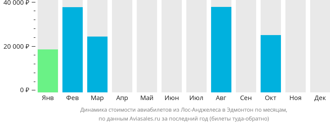 Динамика стоимости авиабилетов из Лос-Анджелеса в Эдмонтон по месяцам