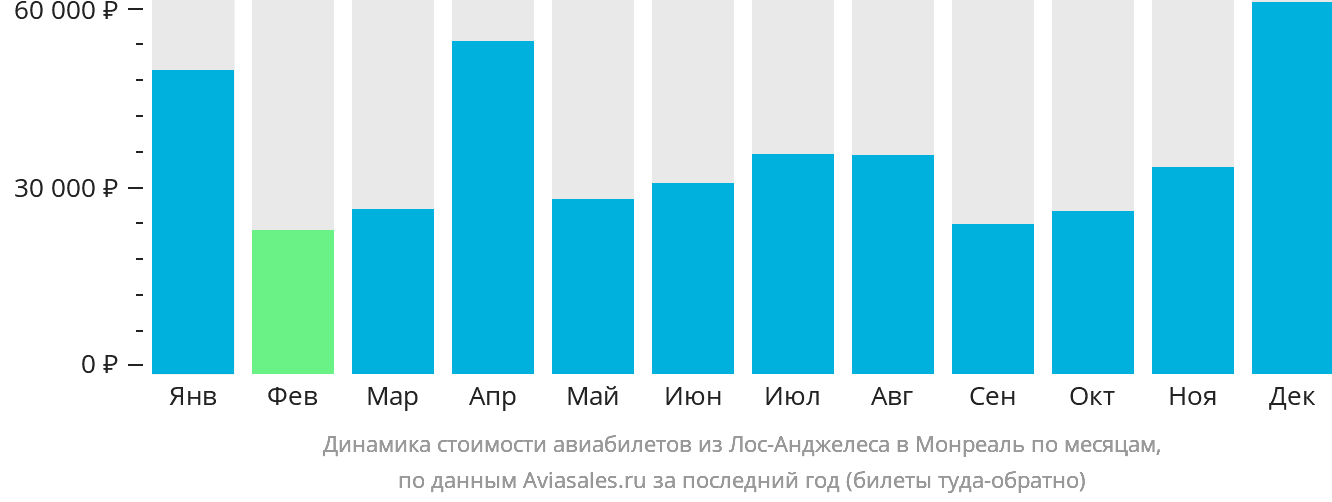 Динамика стоимости авиабилетов из Лос-Анджелеса в Монреаль по месяцам