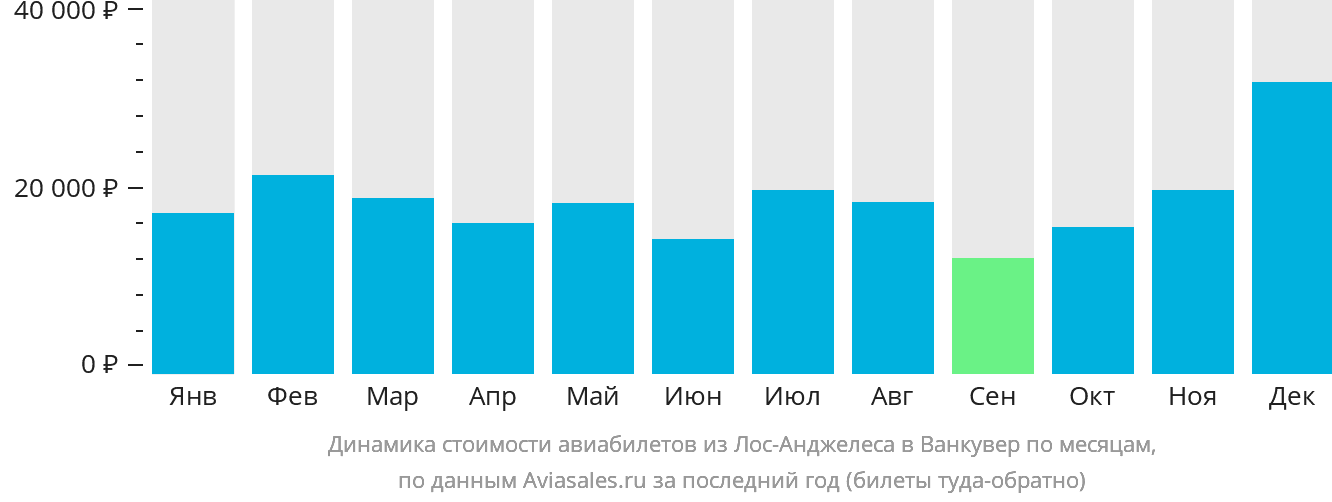 Динамика стоимости авиабилетов из Лос-Анджелеса в Ванкувер по месяцам