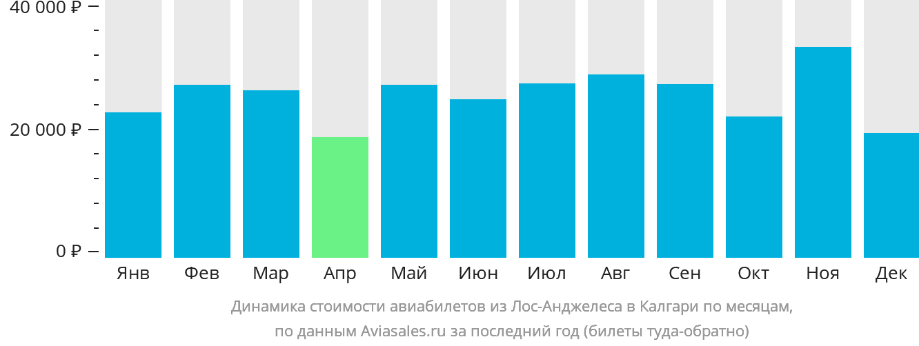 Динамика стоимости авиабилетов из Лос-Анджелеса в Калгари по месяцам