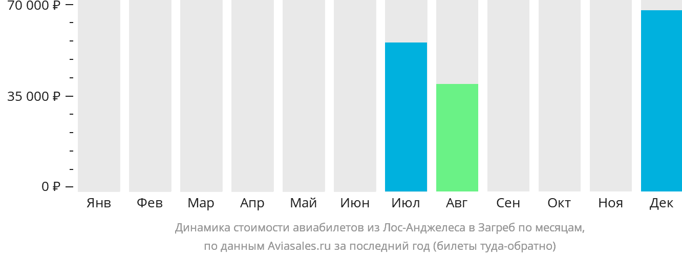 Динамика стоимости авиабилетов из Лос-Анджелеса в Загреб по месяцам