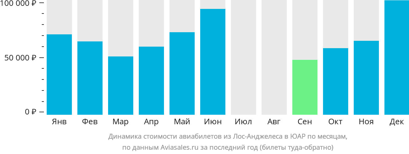 Динамика стоимости авиабилетов из Лос-Анджелеса в ЮАР по месяцам