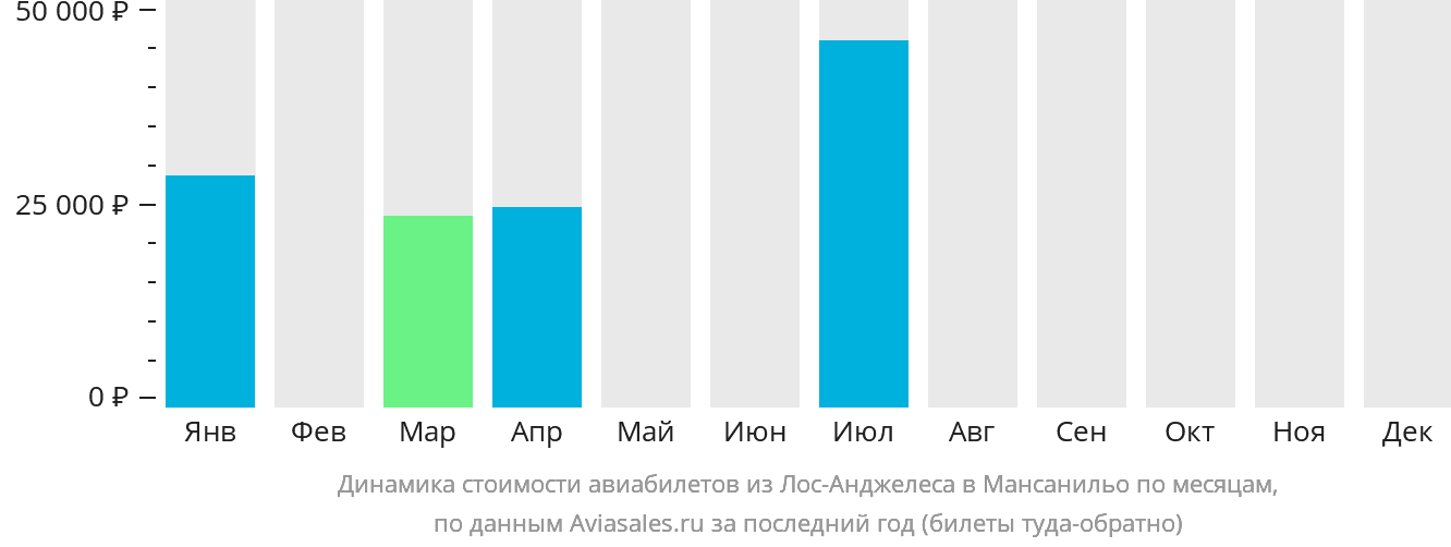 Динамика стоимости авиабилетов из Лос-Анджелеса в Мансанильо по месяцам