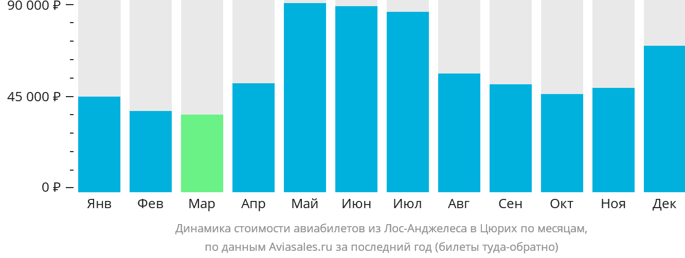 Динамика стоимости авиабилетов из Лос-Анджелеса в Цюрих по месяцам