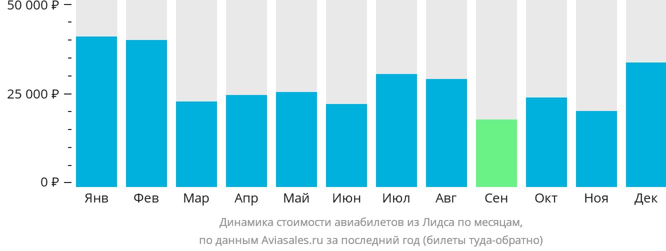 Динамика стоимости авиабилетов из Лидса по месяцам