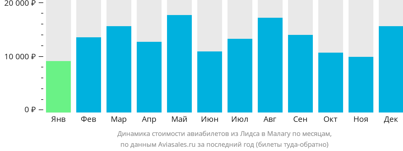 Динамика стоимости авиабилетов из Лидса в Малагу по месяцам