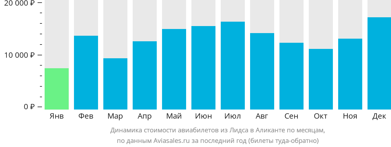 Динамика стоимости авиабилетов из Лидса в Аликанте по месяцам