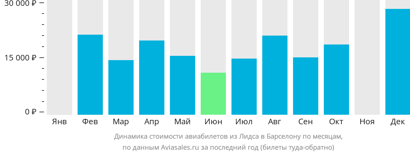 Динамика стоимости авиабилетов из Лидса в Барселону по месяцам