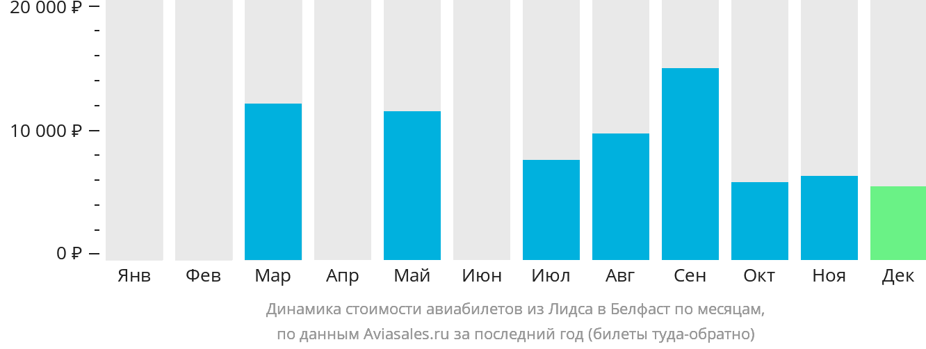 Динамика стоимости авиабилетов из Лидса в Белфаст по месяцам
