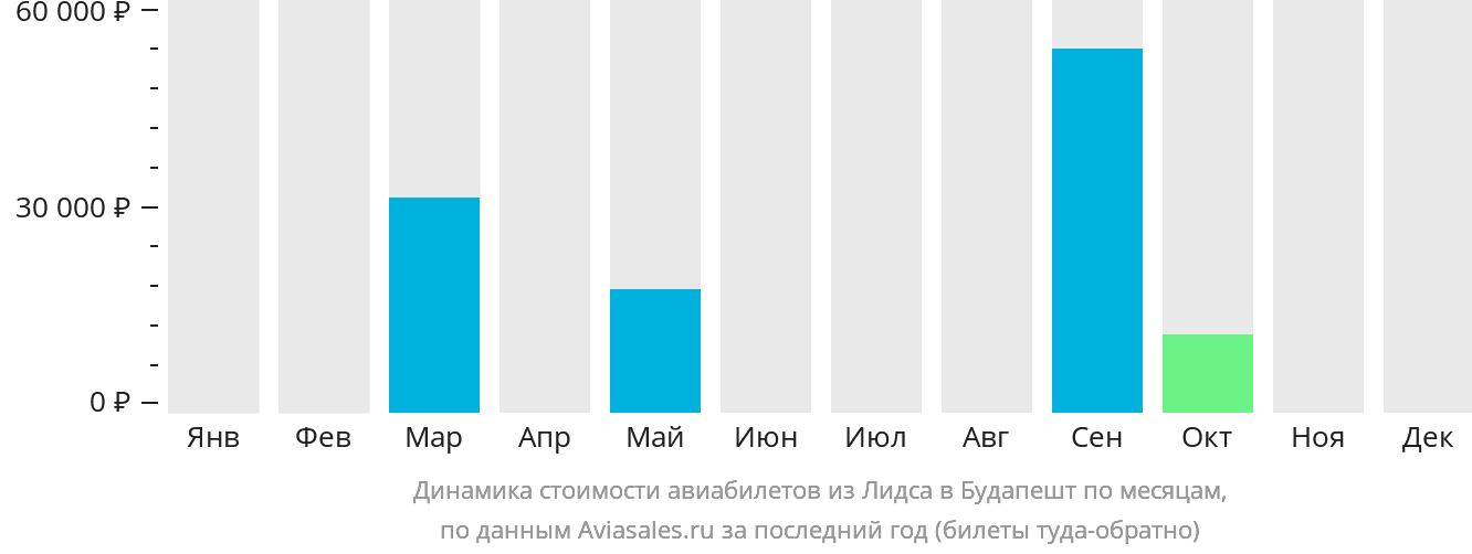 Динамика стоимости авиабилетов из Лидса в Будапешт по месяцам
