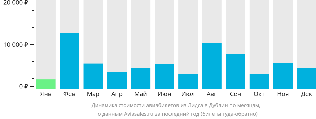 Динамика стоимости авиабилетов из Лидса в Дублин по месяцам