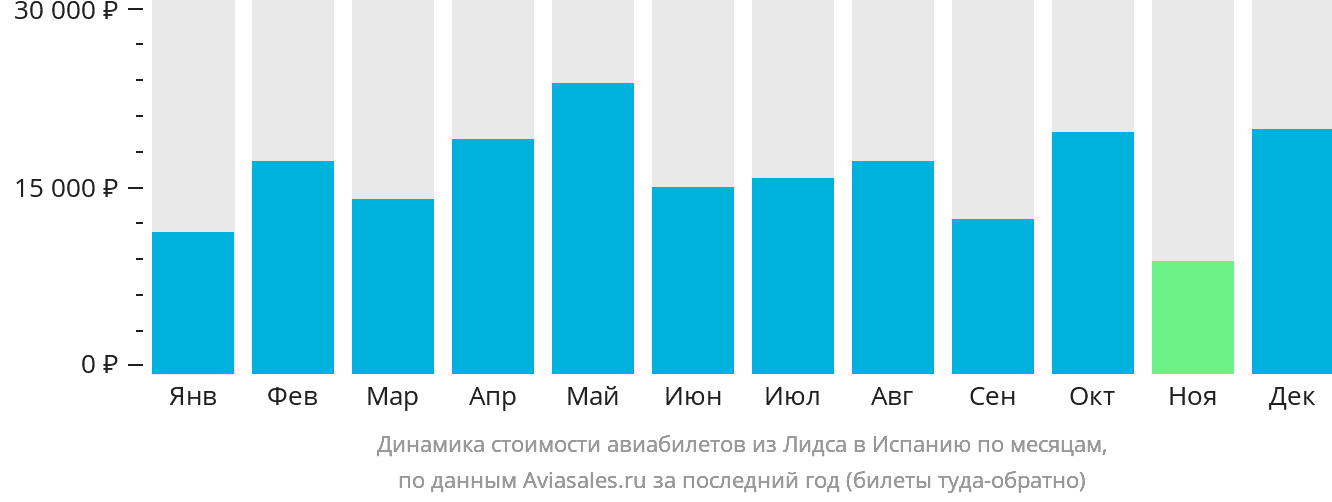 Динамика стоимости авиабилетов из Лидса в Испанию по месяцам