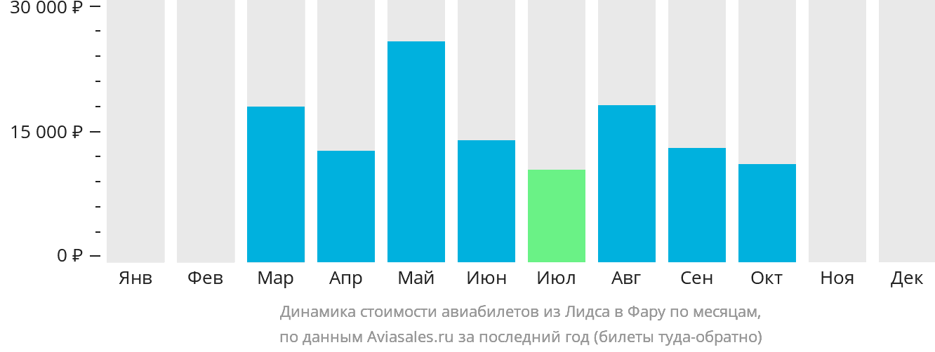 Динамика стоимости авиабилетов из Лидса в Фару по месяцам