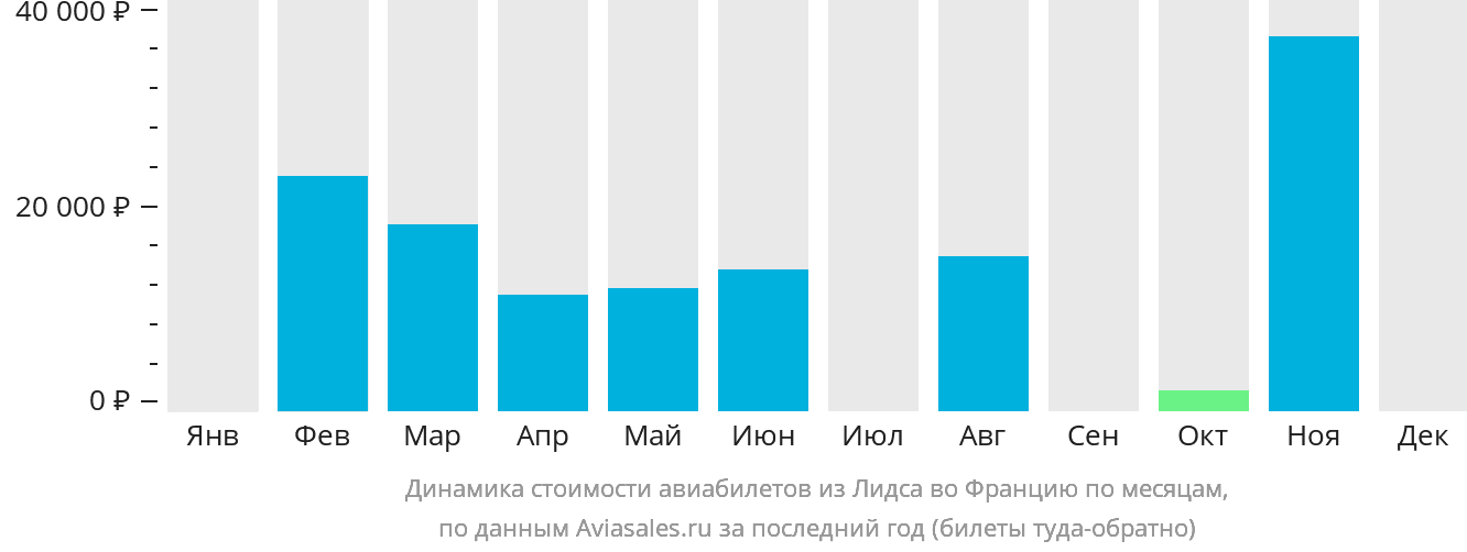 Динамика стоимости авиабилетов из Лидса во Францию по месяцам