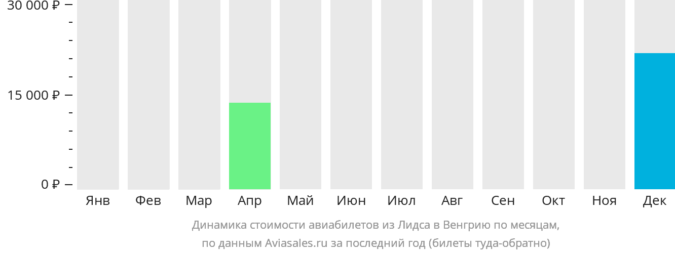 Динамика стоимости авиабилетов из Лидса в Венгрию по месяцам
