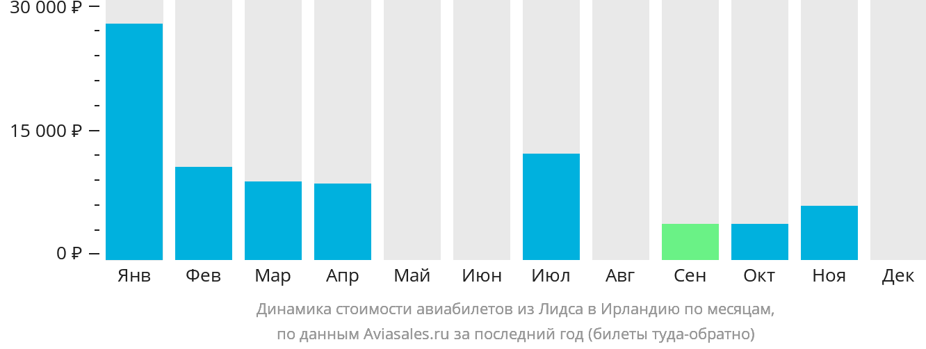 Динамика стоимости авиабилетов из Лидса в Ирландию по месяцам