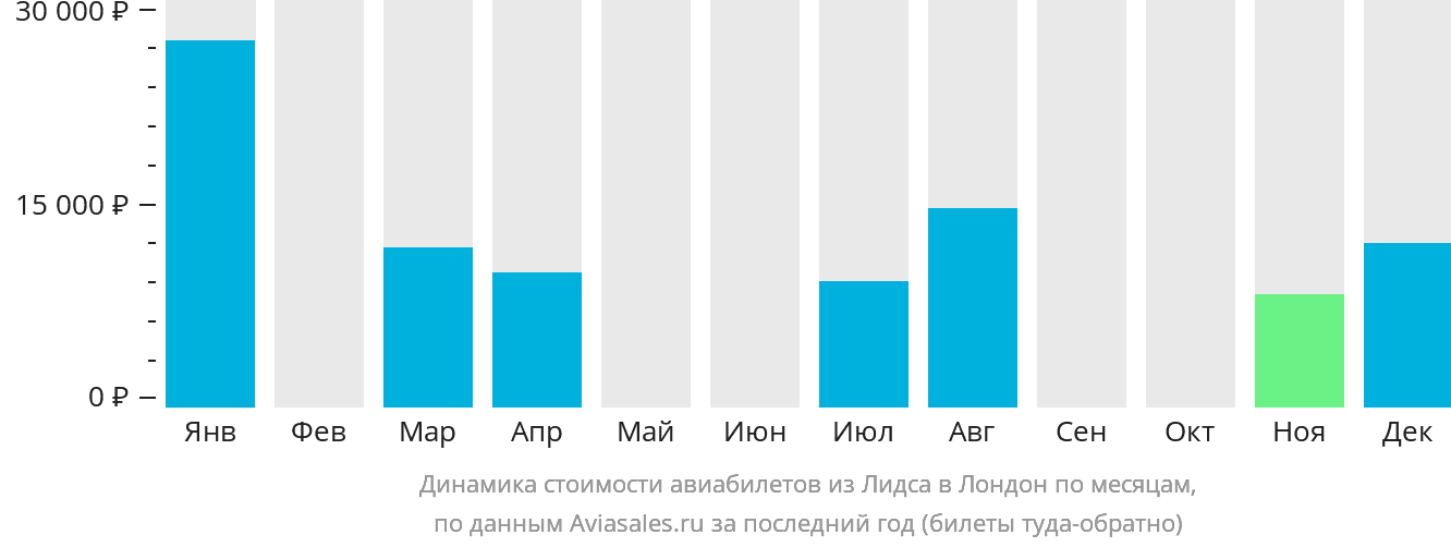 Динамика стоимости авиабилетов из Лидса в Лондон по месяцам