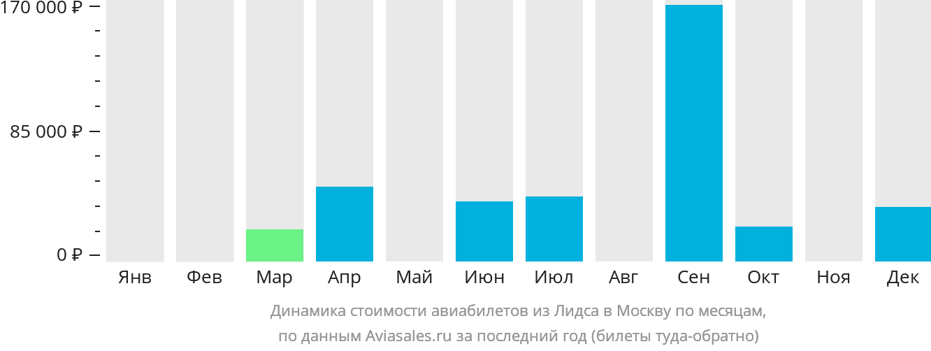 Динамика стоимости авиабилетов из Лидса в Москву по месяцам