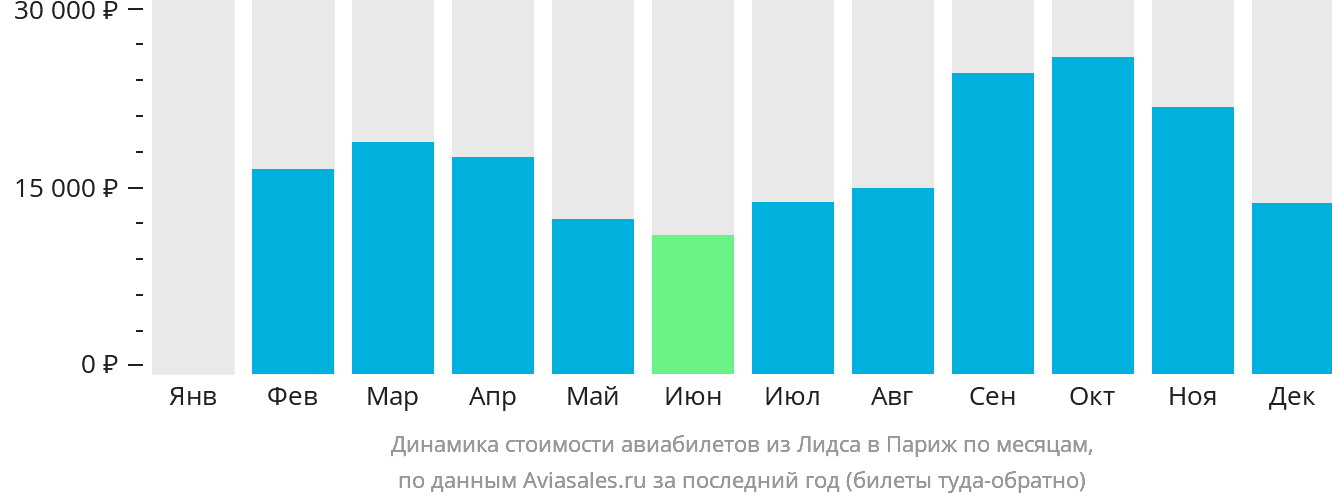 Динамика стоимости авиабилетов из Лидса в Париж по месяцам