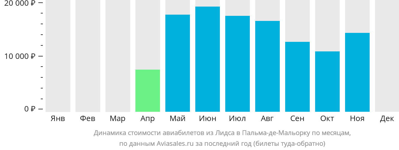 Динамика стоимости авиабилетов из Лидса в Пальма-де-Майорку по месяцам