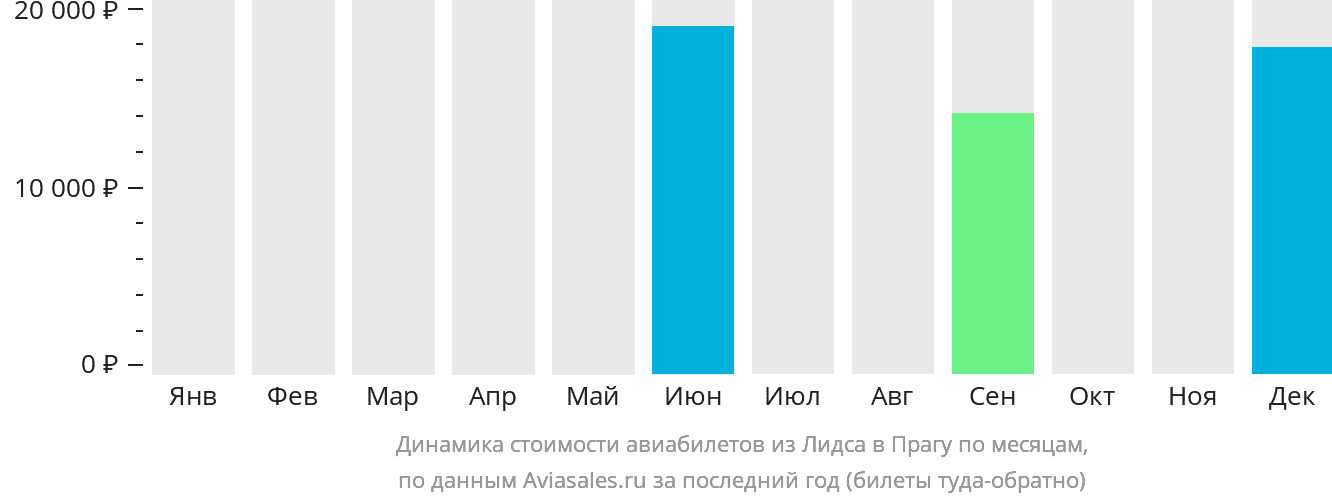 Динамика стоимости авиабилетов из Лидса в Прагу по месяцам
