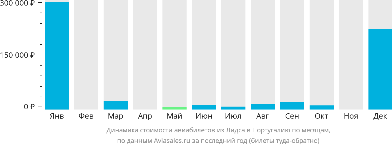 Динамика стоимости авиабилетов из Лидса в Португалию по месяцам