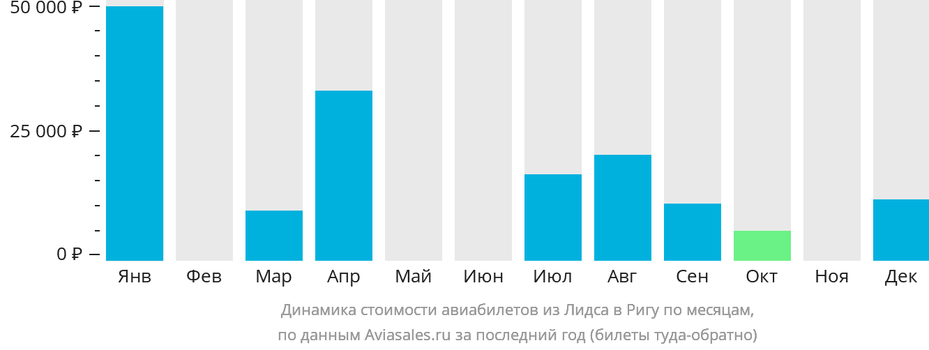 Динамика стоимости авиабилетов из Лидса в Ригу по месяцам