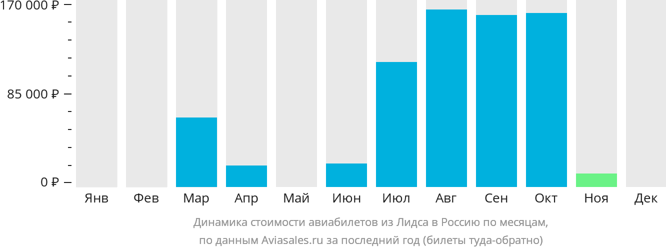 Динамика стоимости авиабилетов из Лидса в Россию по месяцам