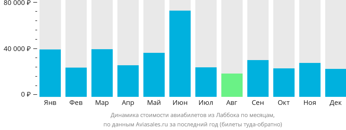 Динамика стоимости авиабилетов из Лаббока по месяцам