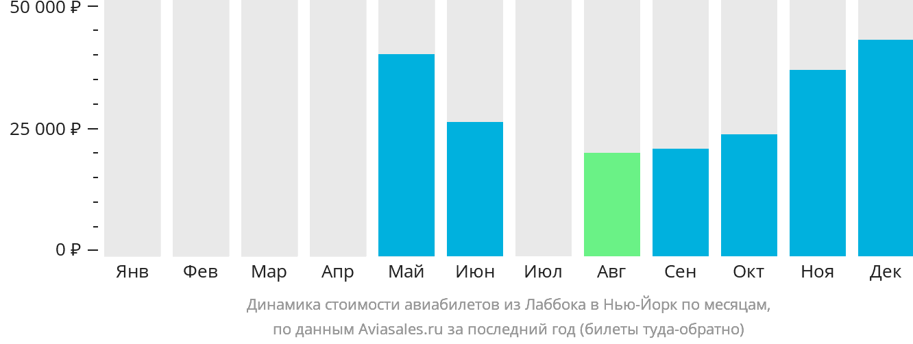 Динамика стоимости авиабилетов из Лаббока в Нью-Йорк по месяцам