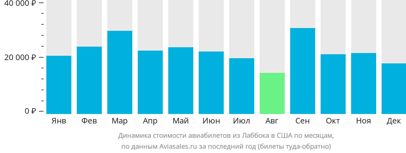 Динамика стоимости авиабилетов из Лаббока в США по месяцам