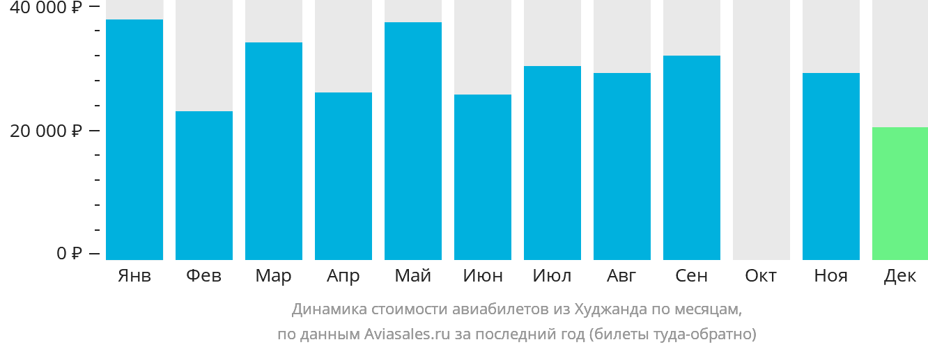 Динамика стоимости авиабилетов из Худжанда по месяцам