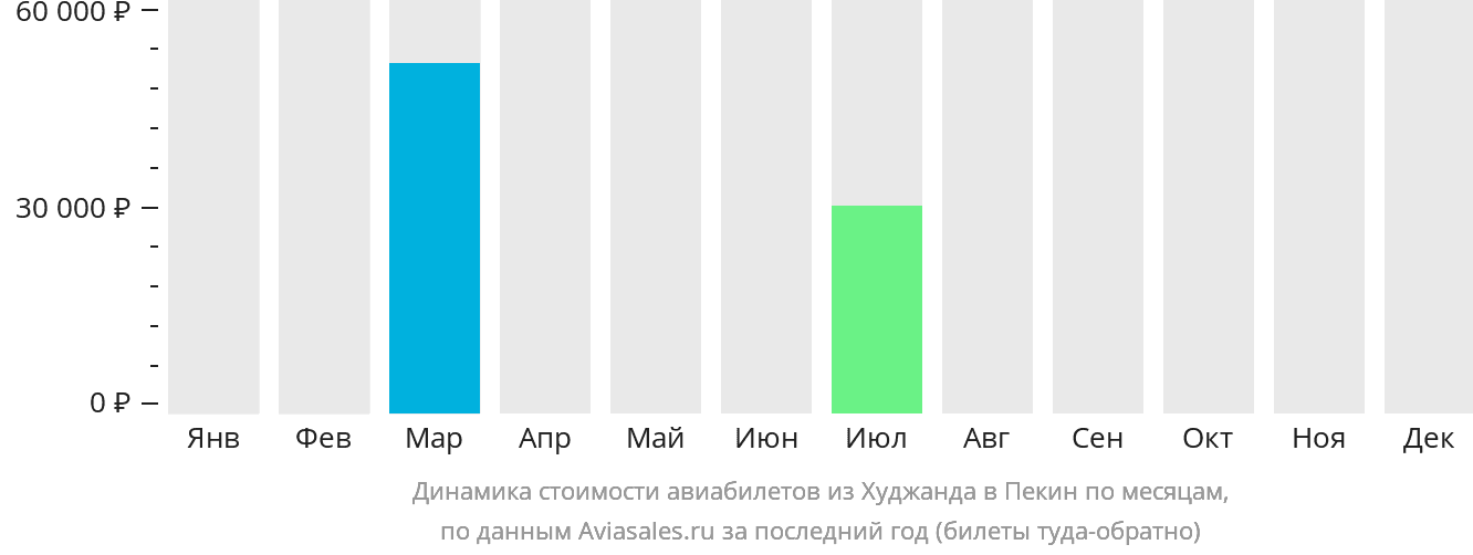 Динамика стоимости авиабилетов из Худжанда в Пекин по месяцам