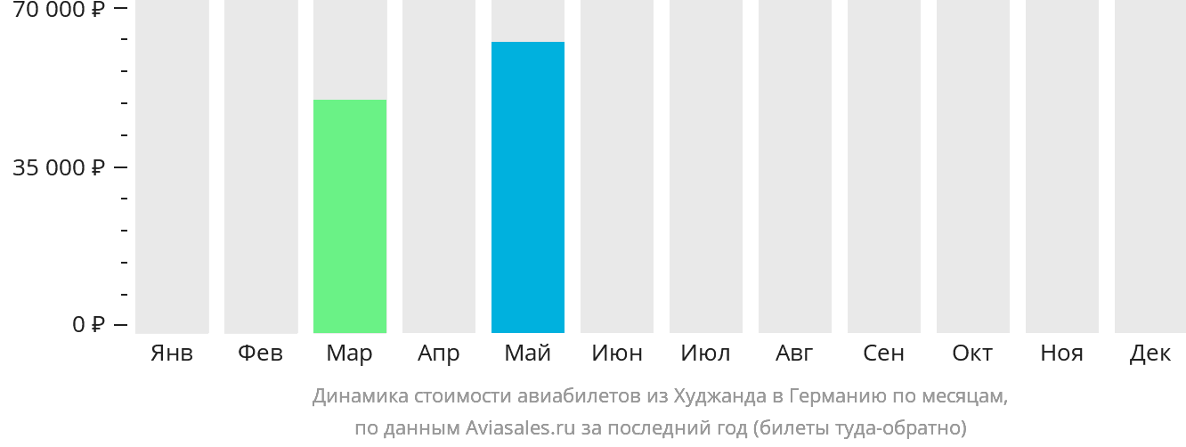 Динамика стоимости авиабилетов из Худжанда в Германию по месяцам