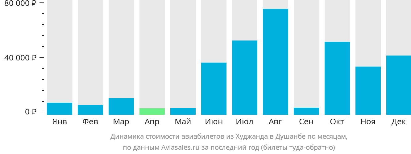 Динамика стоимости авиабилетов из Худжанда в Душанбе по месяцам