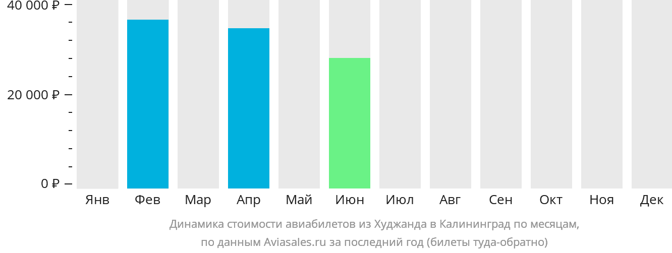 Динамика стоимости авиабилетов из Худжанда в Калининград по месяцам