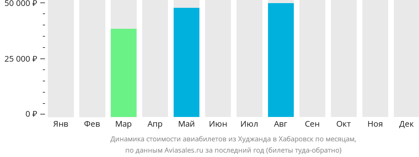 Динамика стоимости авиабилетов из Худжанда в Хабаровск по месяцам