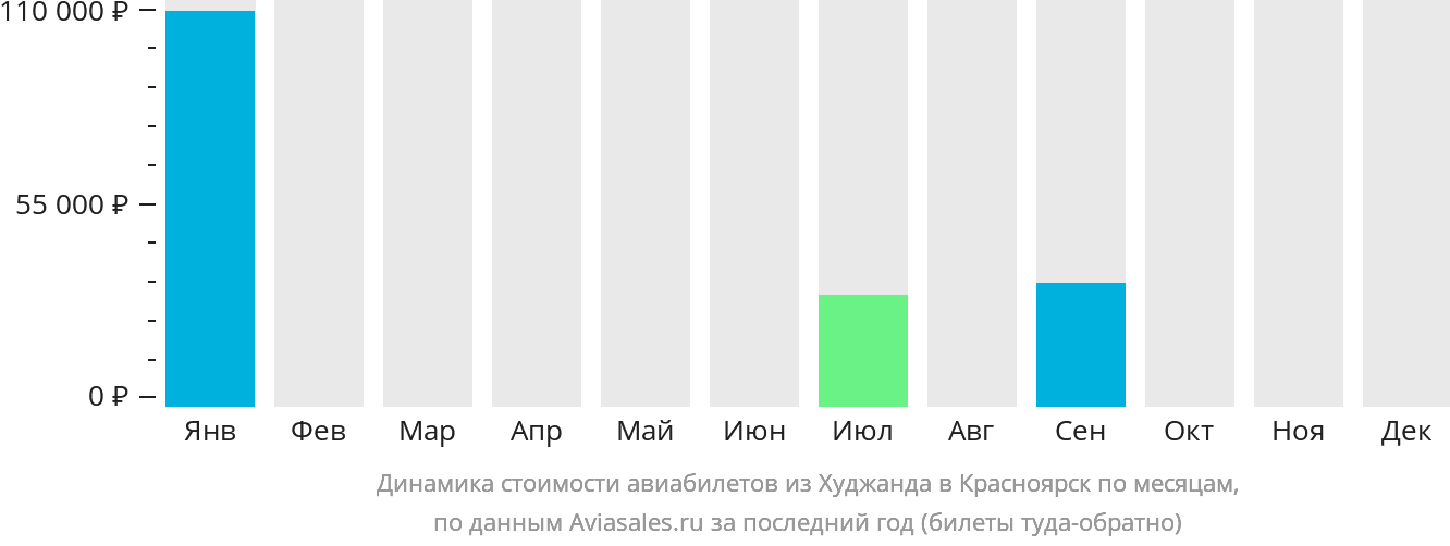 Динамика стоимости авиабилетов из Худжанда в Красноярск по месяцам