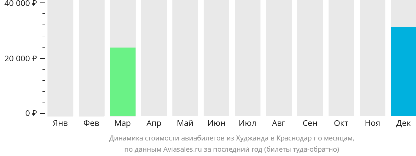 Динамика стоимости авиабилетов из Худжанда в Краснодар по месяцам