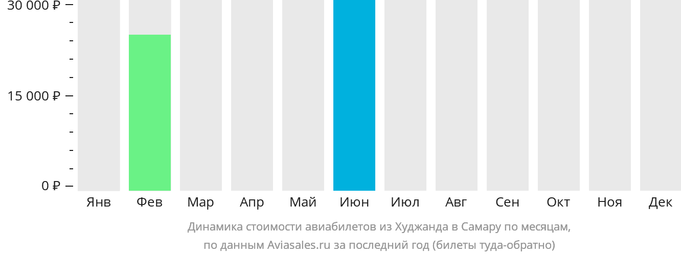 Динамика стоимости авиабилетов из Худжанда в Самару по месяцам