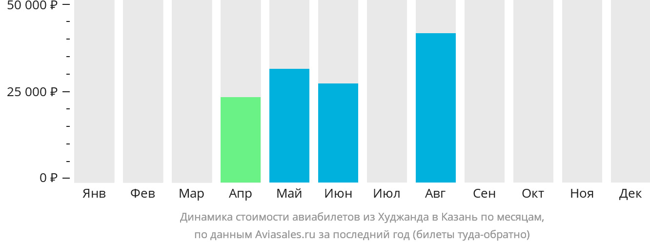 Динамика стоимости авиабилетов из Худжанда в Казань по месяцам