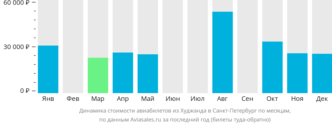Динамика стоимости авиабилетов из Худжанда в Санкт-Петербург по месяцам