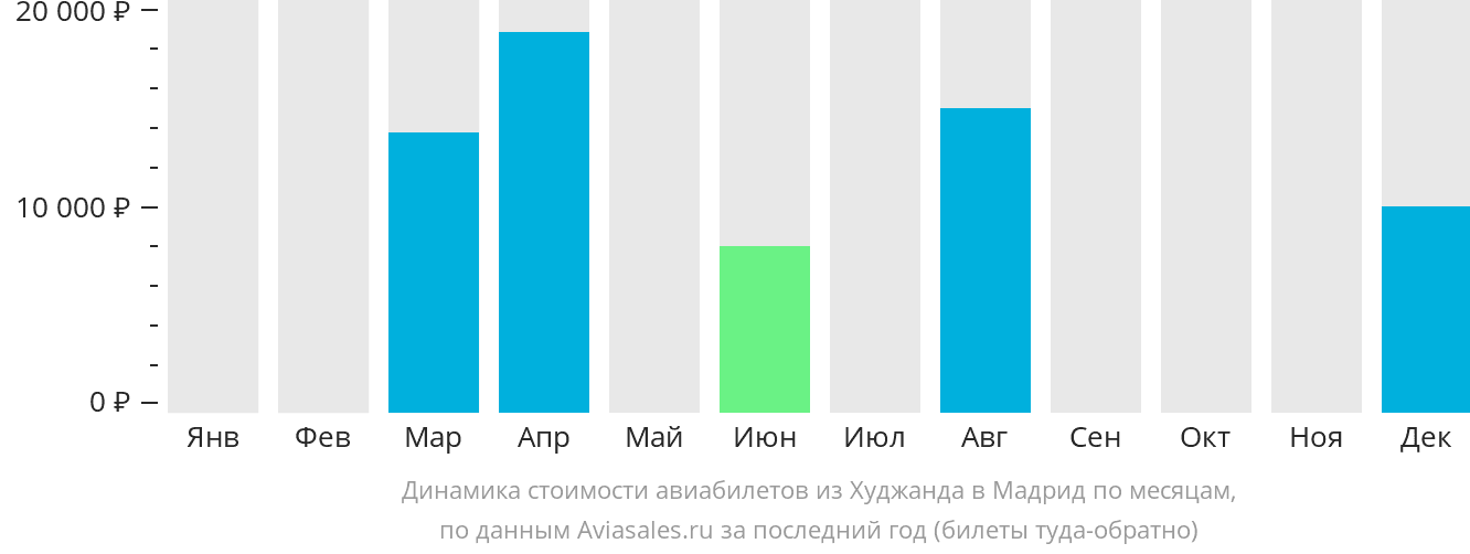 Динамика стоимости авиабилетов из Худжанда в Мадрид по месяцам