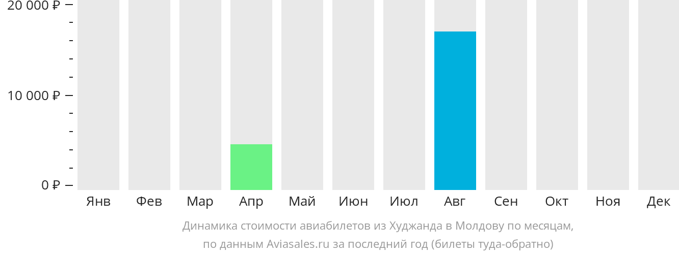 Динамика стоимости авиабилетов из Худжанда в Молдову по месяцам