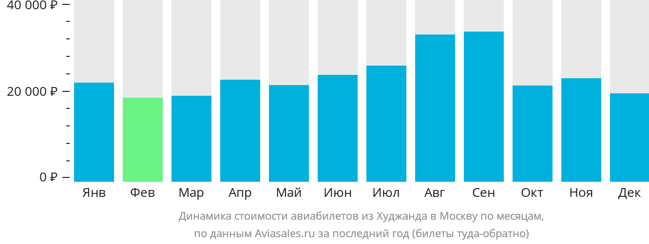 Динамика стоимости авиабилетов из Худжанда в Москву по месяцам