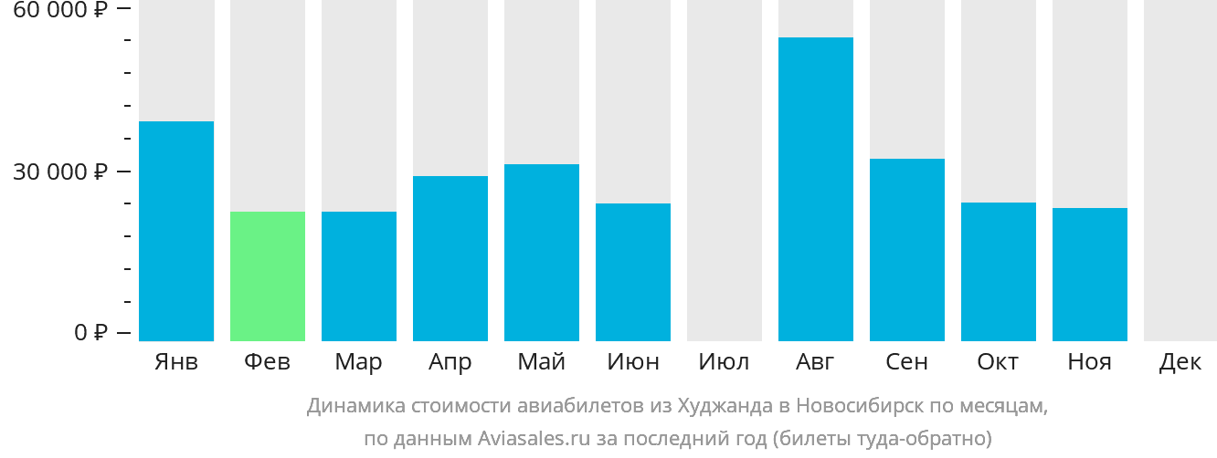 Динамика стоимости авиабилетов из Худжанда в Новосибирск по месяцам