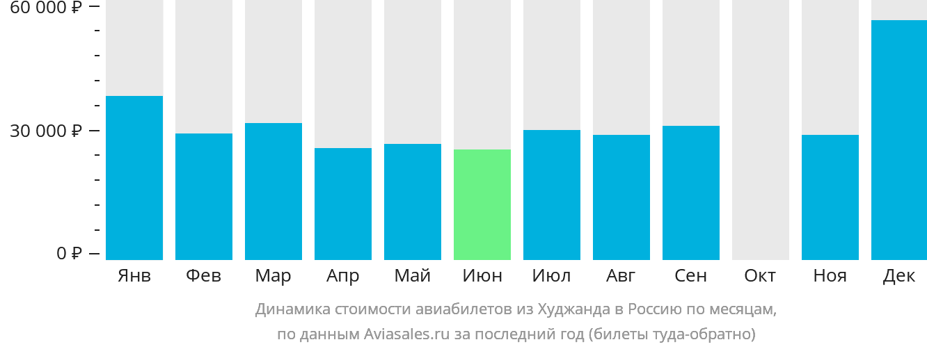 Динамика стоимости авиабилетов из Худжанда в Россию по месяцам