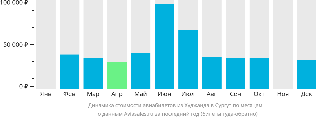 Динамика стоимости авиабилетов из Худжанда в Сургут по месяцам