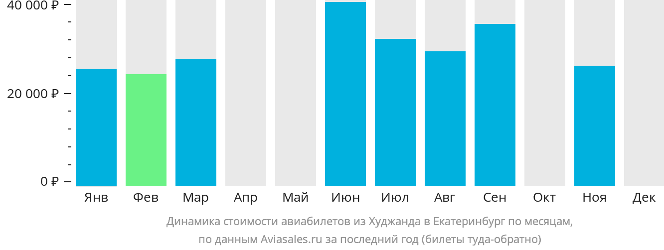 Динамика стоимости авиабилетов из Худжанда в Екатеринбург по месяцам